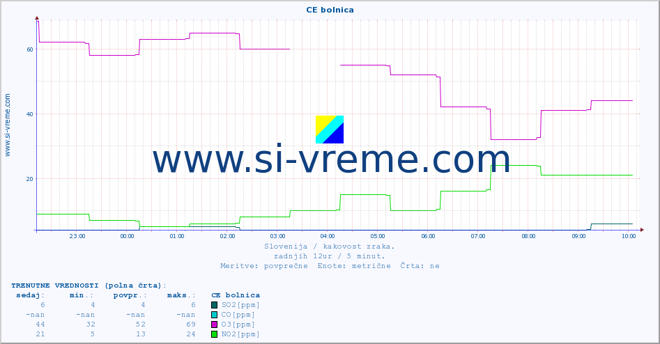 POVPREČJE :: CE bolnica :: SO2 | CO | O3 | NO2 :: zadnji dan / 5 minut.