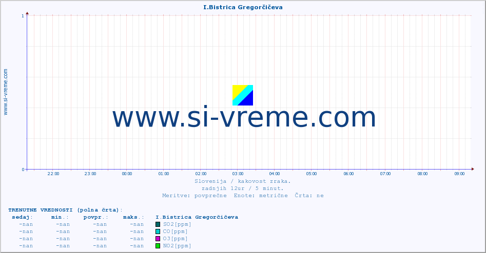 POVPREČJE :: I.Bistrica Gregorčičeva :: SO2 | CO | O3 | NO2 :: zadnji dan / 5 minut.