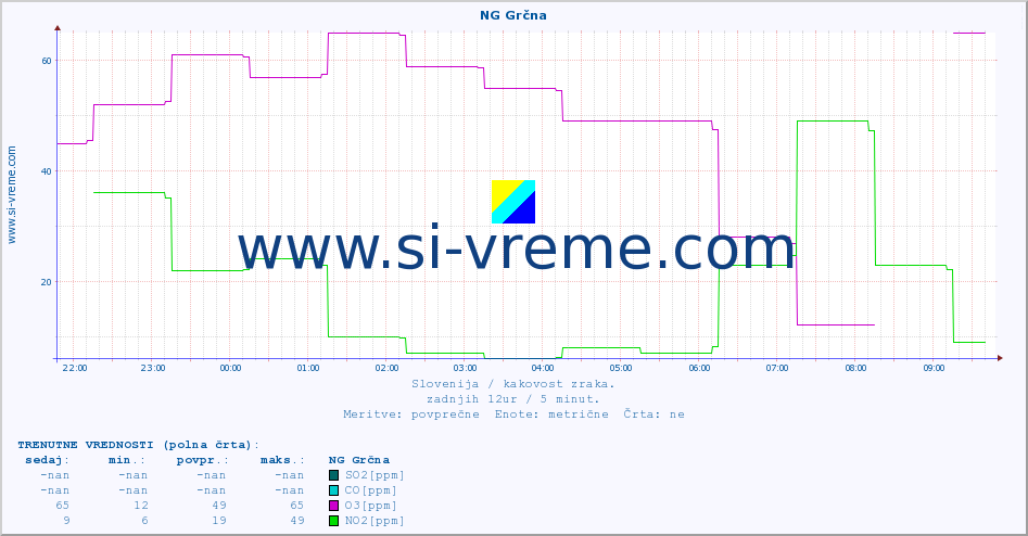 POVPREČJE :: NG Grčna :: SO2 | CO | O3 | NO2 :: zadnji dan / 5 minut.