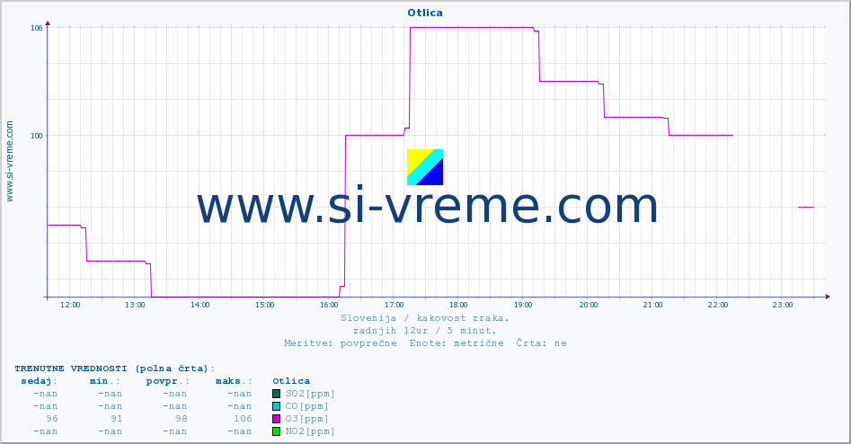 POVPREČJE :: Otlica :: SO2 | CO | O3 | NO2 :: zadnji dan / 5 minut.