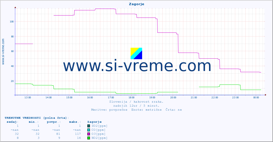 POVPREČJE :: Zagorje :: SO2 | CO | O3 | NO2 :: zadnji dan / 5 minut.