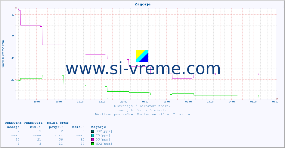 POVPREČJE :: Zagorje :: SO2 | CO | O3 | NO2 :: zadnji dan / 5 minut.