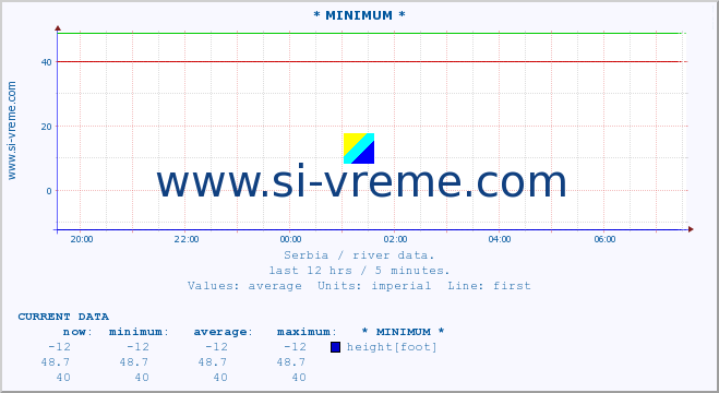  :: * MINIMUM* :: height |  |  :: last day / 5 minutes.