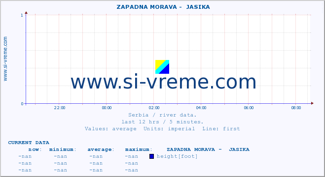  ::  ZAPADNA MORAVA -  JASIKA :: height |  |  :: last day / 5 minutes.