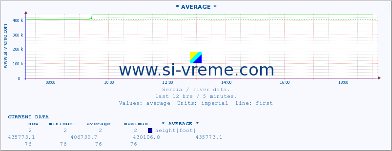  :: * AVERAGE * :: height |  |  :: last day / 5 minutes.