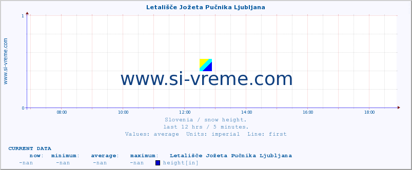  :: Letališče Jožeta Pučnika Ljubljana :: height :: last day / 5 minutes.