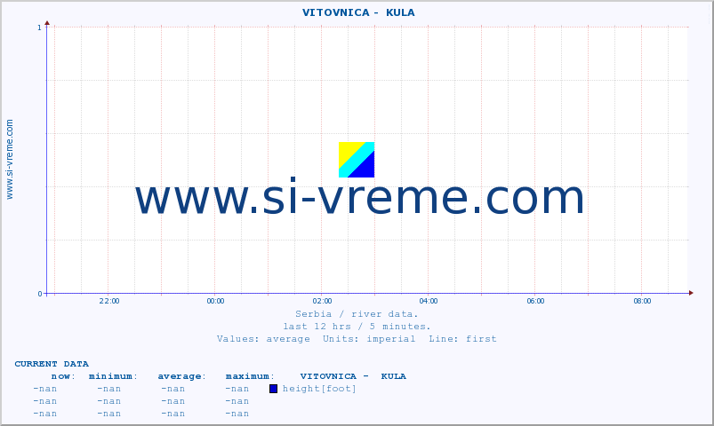  ::  VITOVNICA -  KULA :: height |  |  :: last day / 5 minutes.