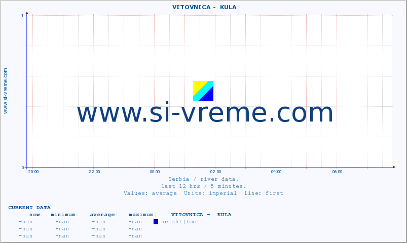  ::  VITOVNICA -  KULA :: height |  |  :: last day / 5 minutes.