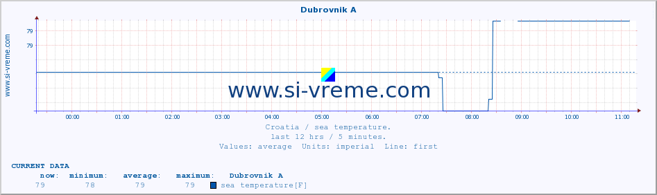  :: Dubrovnik A :: sea temperature :: last day / 5 minutes.