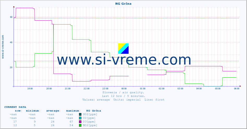  :: NG Grčna :: SO2 | CO | O3 | NO2 :: last day / 5 minutes.