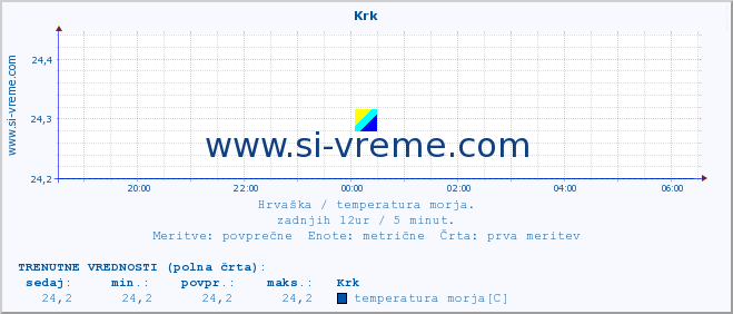 POVPREČJE :: Krk :: temperatura morja :: zadnji dan / 5 minut.