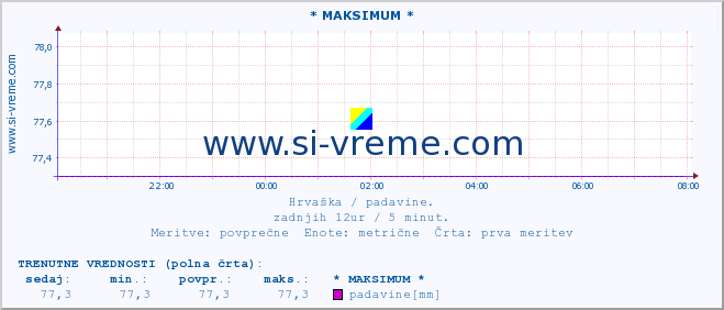 POVPREČJE :: * MAKSIMUM * :: padavine :: zadnji dan / 5 minut.