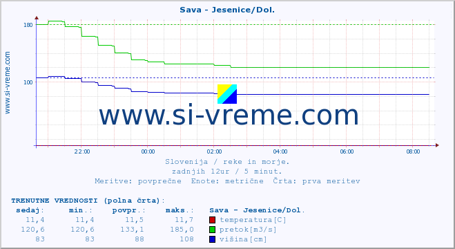 POVPREČJE :: Sava - Jesenice/Dol. :: temperatura | pretok | višina :: zadnji dan / 5 minut.