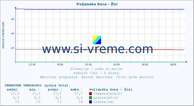 POVPREČJE :: Poljanska Sora - Žiri :: temperatura | pretok | višina :: zadnji dan / 5 minut.