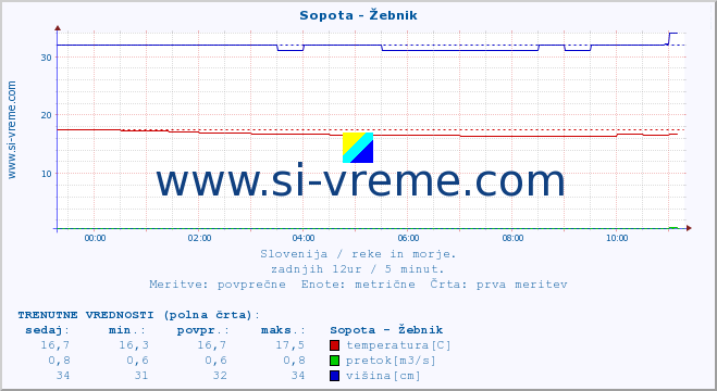 POVPREČJE :: Sopota - Žebnik :: temperatura | pretok | višina :: zadnji dan / 5 minut.