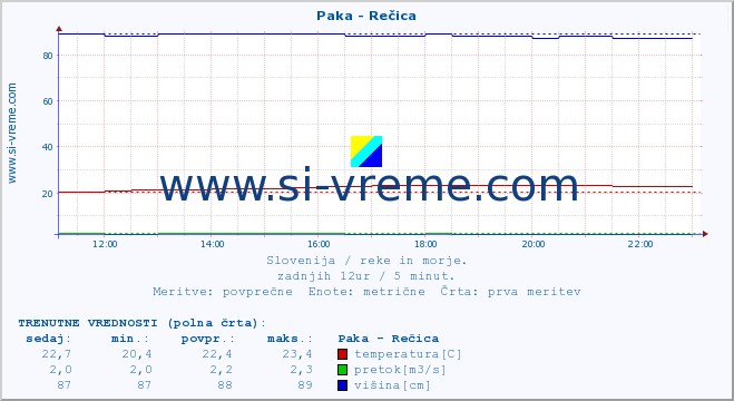 POVPREČJE :: Paka - Rečica :: temperatura | pretok | višina :: zadnji dan / 5 minut.