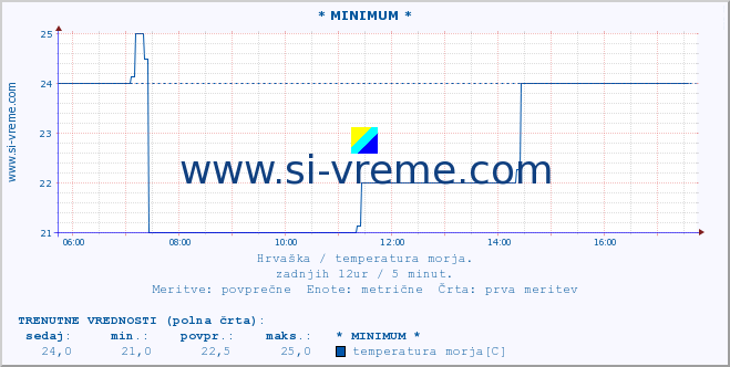 POVPREČJE :: * MINIMUM * :: temperatura morja :: zadnji dan / 5 minut.