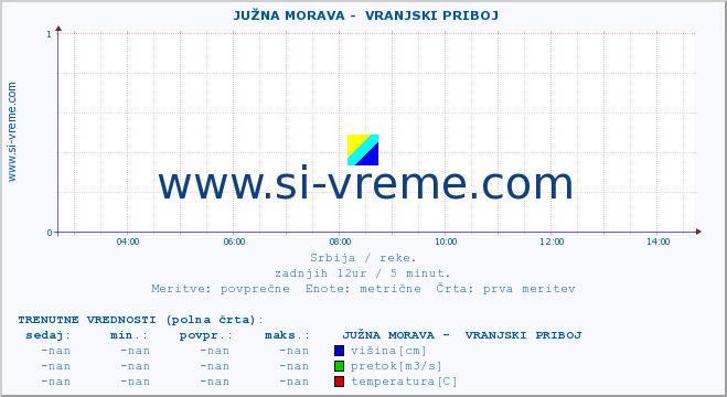 POVPREČJE ::  JUŽNA MORAVA -  VRANJSKI PRIBOJ :: višina | pretok | temperatura :: zadnji dan / 5 minut.