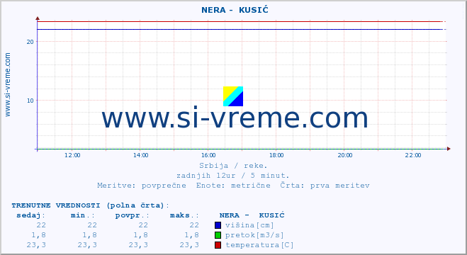 POVPREČJE ::  NERA -  KUSIĆ :: višina | pretok | temperatura :: zadnji dan / 5 minut.