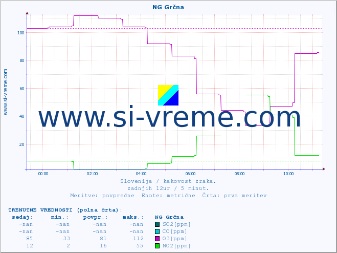 POVPREČJE :: NG Grčna :: SO2 | CO | O3 | NO2 :: zadnji dan / 5 minut.