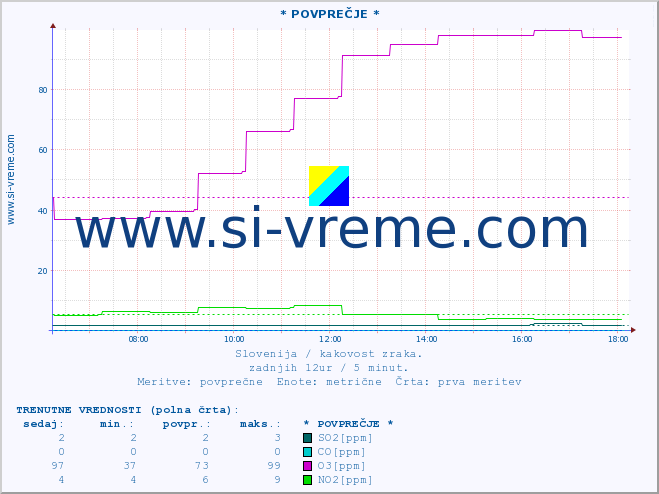 POVPREČJE :: * POVPREČJE * :: SO2 | CO | O3 | NO2 :: zadnji dan / 5 minut.