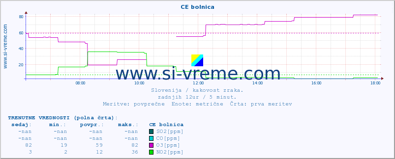 POVPREČJE :: CE bolnica :: SO2 | CO | O3 | NO2 :: zadnji dan / 5 minut.