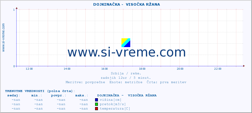 POVPREČJE ::  DOJKINAČKA -  VISOČKA RŽANA :: višina | pretok | temperatura :: zadnji dan / 5 minut.