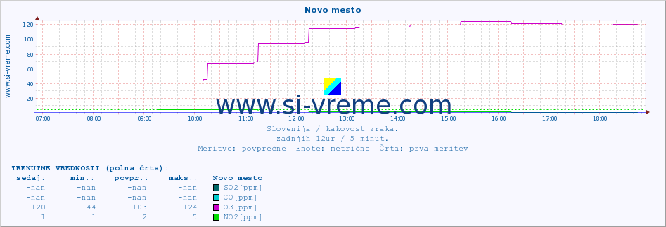 POVPREČJE :: Novo mesto :: SO2 | CO | O3 | NO2 :: zadnji dan / 5 minut.