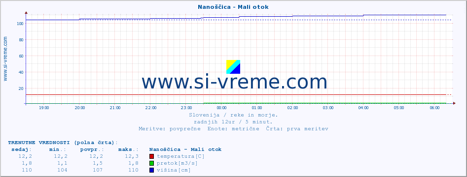 POVPREČJE :: Nanoščica - Mali otok :: temperatura | pretok | višina :: zadnji dan / 5 minut.