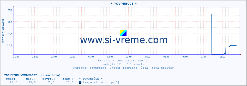 POVPREČJE :: * POVPREČJE * :: temperatura morja :: zadnji dan / 5 minut.