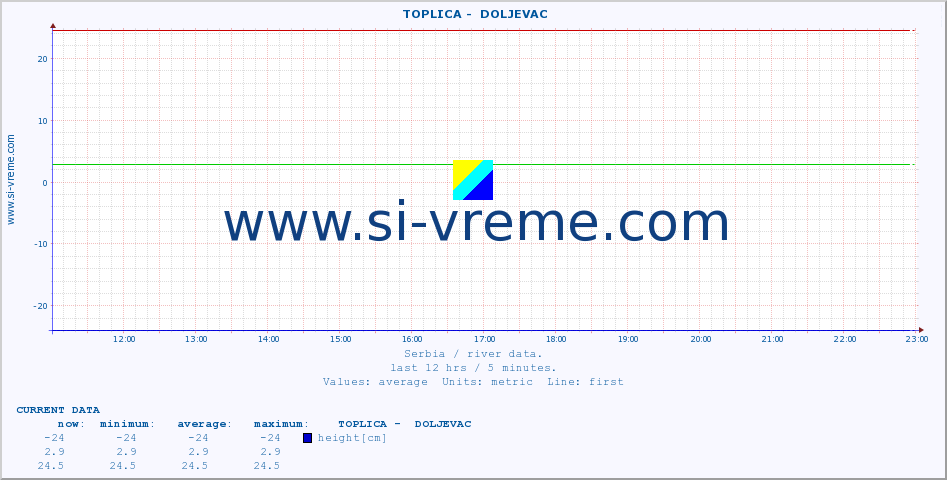  ::  TOPLICA -  DOLJEVAC :: height |  |  :: last day / 5 minutes.