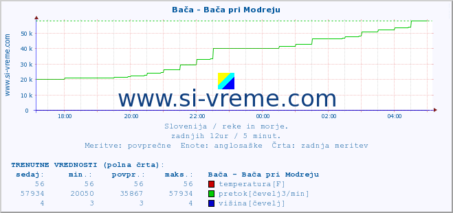 POVPREČJE :: Bača - Bača pri Modreju :: temperatura | pretok | višina :: zadnji dan / 5 minut.