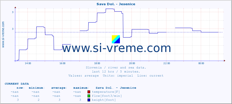  :: Sava Dol. - Jesenice :: temperature | flow | height :: last day / 5 minutes.