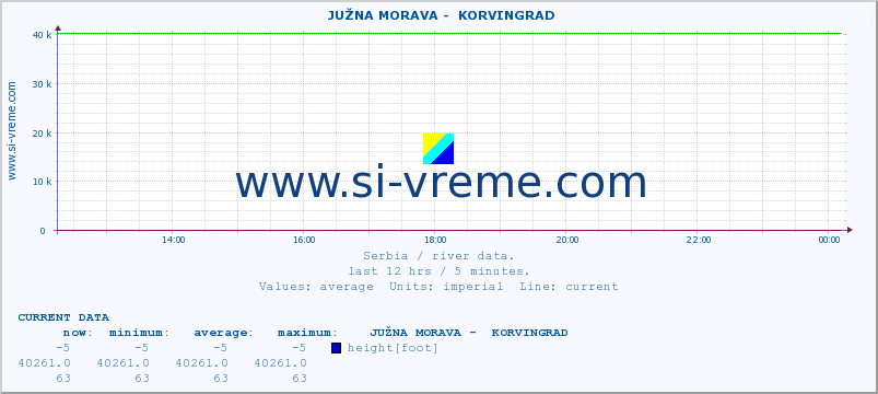  ::  JUŽNA MORAVA -  KORVINGRAD :: height |  |  :: last day / 5 minutes.