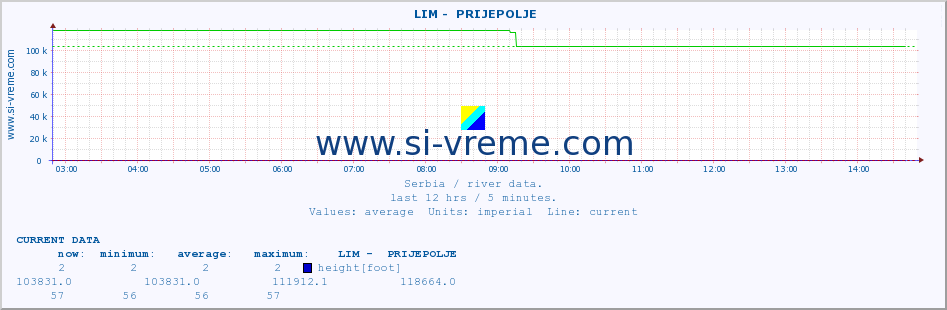  ::  LIM -  PRIJEPOLJE :: height |  |  :: last day / 5 minutes.