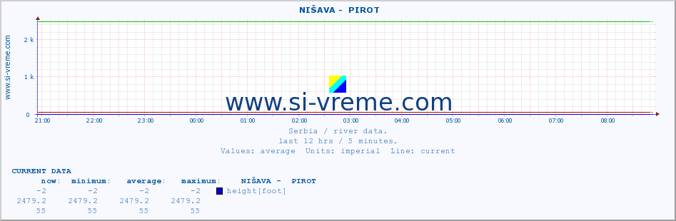  ::  NIŠAVA -  PIROT :: height |  |  :: last day / 5 minutes.