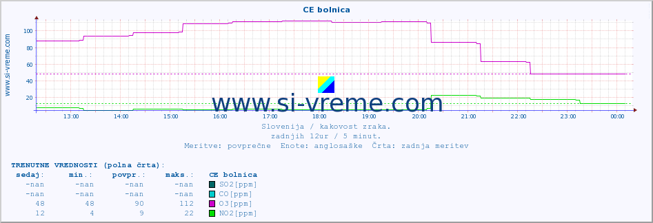 POVPREČJE :: CE bolnica :: SO2 | CO | O3 | NO2 :: zadnji dan / 5 minut.