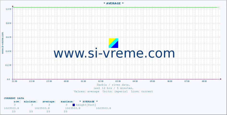  ::  VELIKA MORAVA -  BAGRDAN ** :: height |  |  :: last day / 5 minutes.