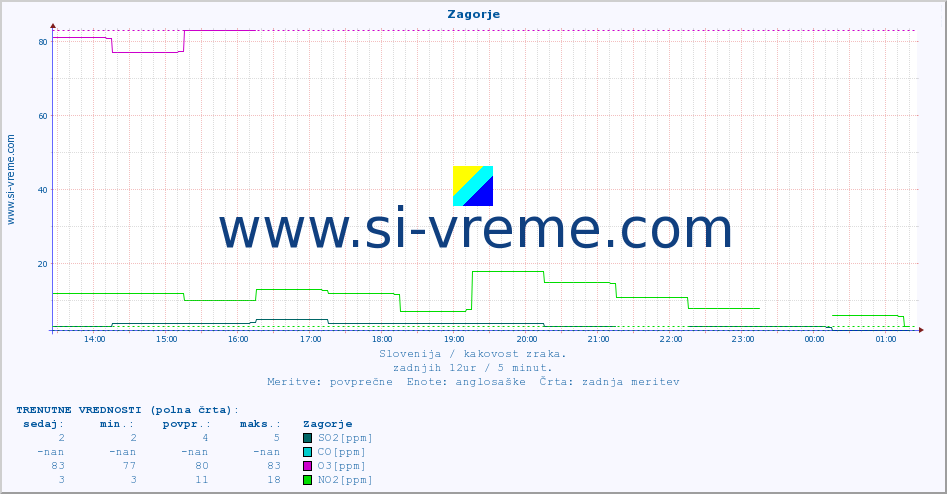 POVPREČJE :: Zagorje :: SO2 | CO | O3 | NO2 :: zadnji dan / 5 minut.