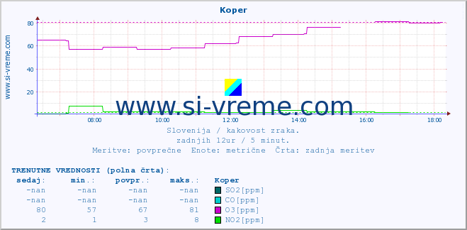 POVPREČJE :: Koper :: SO2 | CO | O3 | NO2 :: zadnji dan / 5 minut.