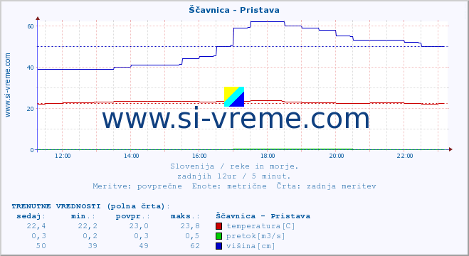 POVPREČJE :: Ščavnica - Pristava :: temperatura | pretok | višina :: zadnji dan / 5 minut.