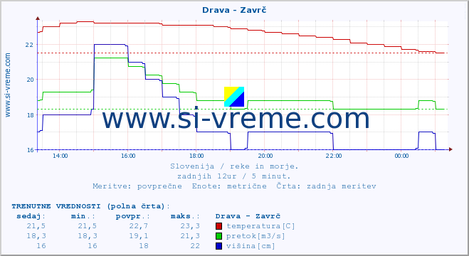 POVPREČJE :: Drava - Zavrč :: temperatura | pretok | višina :: zadnji dan / 5 minut.