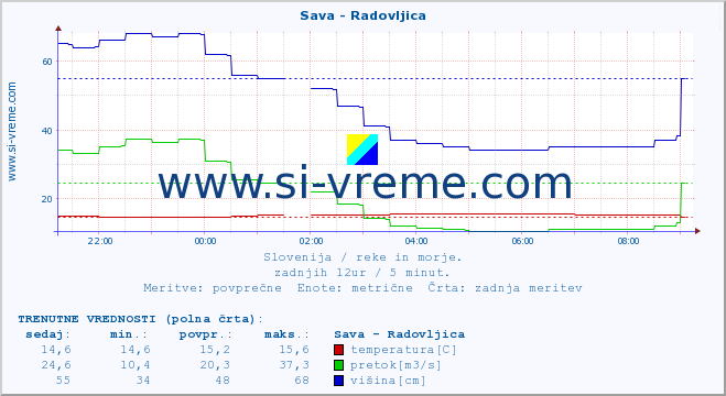 POVPREČJE :: Sava - Radovljica :: temperatura | pretok | višina :: zadnji dan / 5 minut.