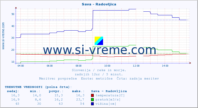 POVPREČJE :: Sava - Radovljica :: temperatura | pretok | višina :: zadnji dan / 5 minut.