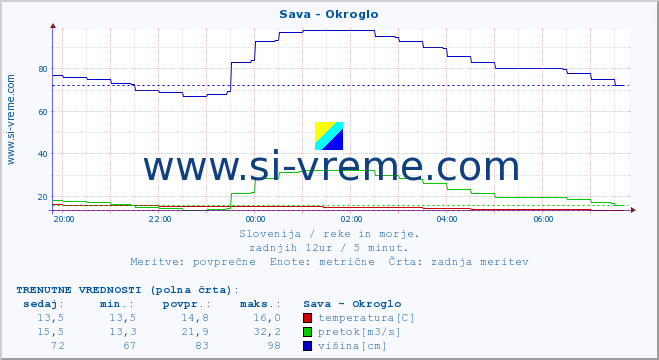 POVPREČJE :: Sava - Okroglo :: temperatura | pretok | višina :: zadnji dan / 5 minut.