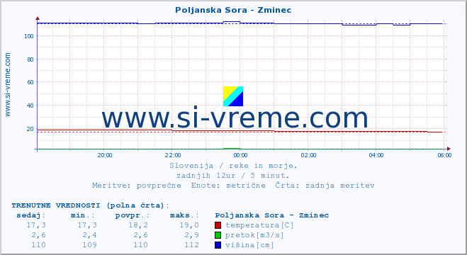 POVPREČJE :: Poljanska Sora - Zminec :: temperatura | pretok | višina :: zadnji dan / 5 minut.