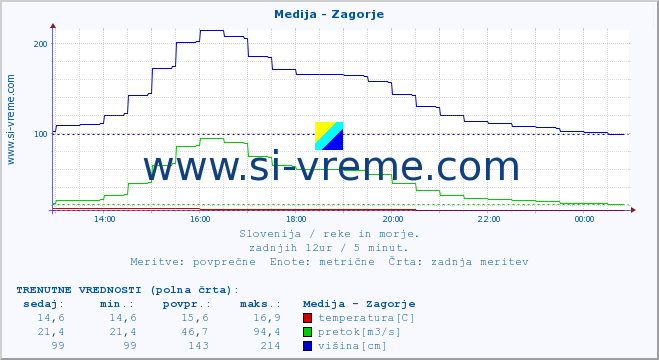 POVPREČJE :: Medija - Zagorje :: temperatura | pretok | višina :: zadnji dan / 5 minut.