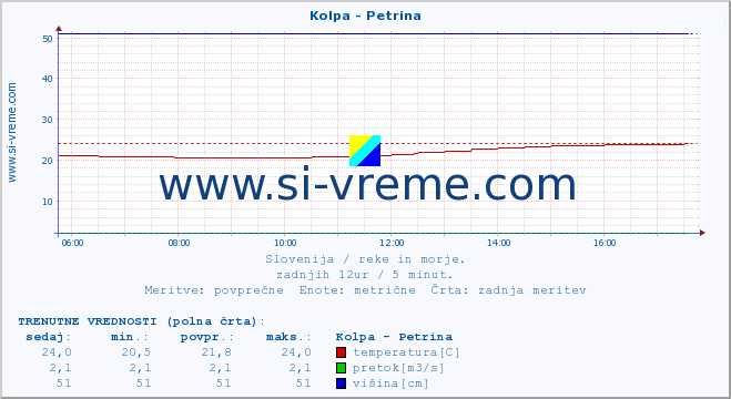 POVPREČJE :: Kolpa - Petrina :: temperatura | pretok | višina :: zadnji dan / 5 minut.