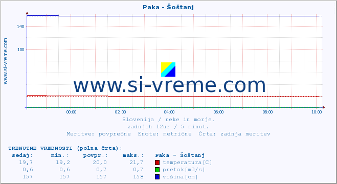 POVPREČJE :: Paka - Šoštanj :: temperatura | pretok | višina :: zadnji dan / 5 minut.