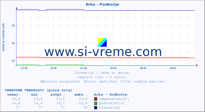 POVPREČJE :: Krka - Podbočje :: temperatura | pretok | višina :: zadnji dan / 5 minut.